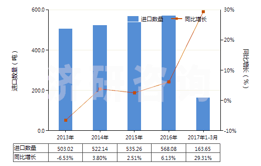 2013-2017年3月中國柑橘屬果實精油脫萜的萜烯副產(chǎn)品(HS33019020)進口量及增速統(tǒng)計